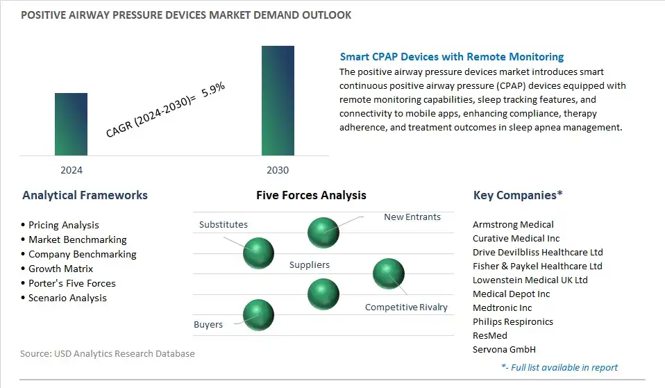 Positive Airway Pressure Devices Industry- Market Size, Share, Trends, Growth Outlook