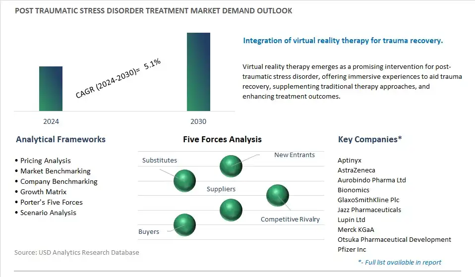 Post traumatic Stress Disorder Treatment Industry- Market Size, Share, Trends, Growth Outlook