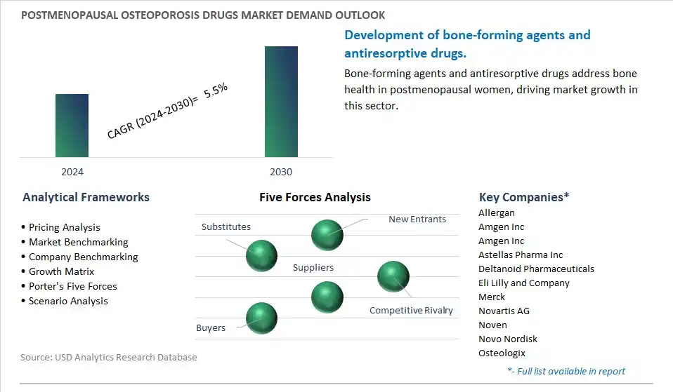 Postmenopausal Osteoporosis Drugs Industry- Market Size, Share, Trends, Growth Outlook