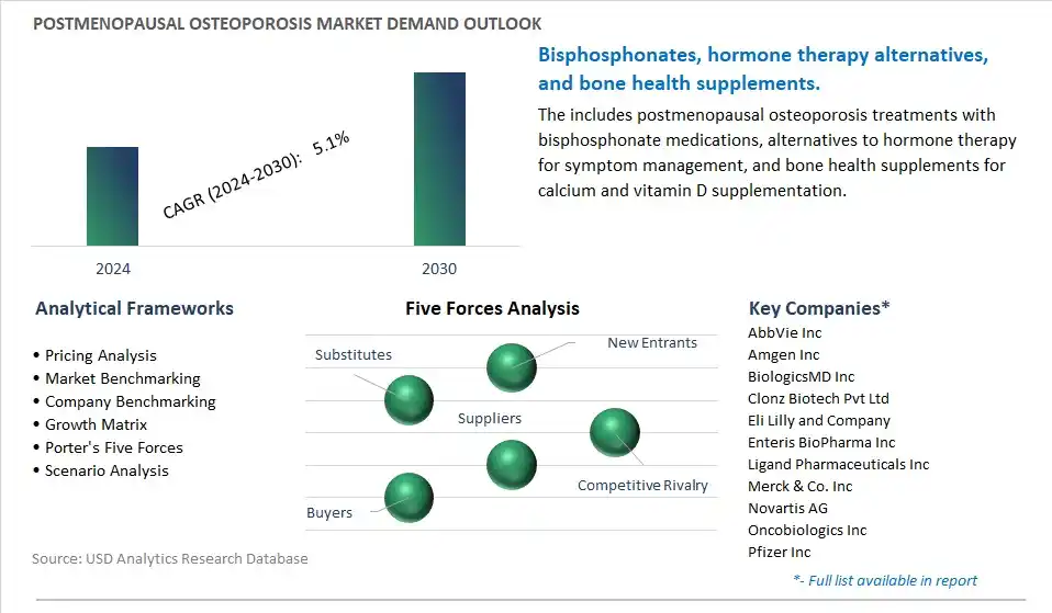 Postmenopausal Osteoporosis Industry- Market Size, Share, Trends, Growth Outlook