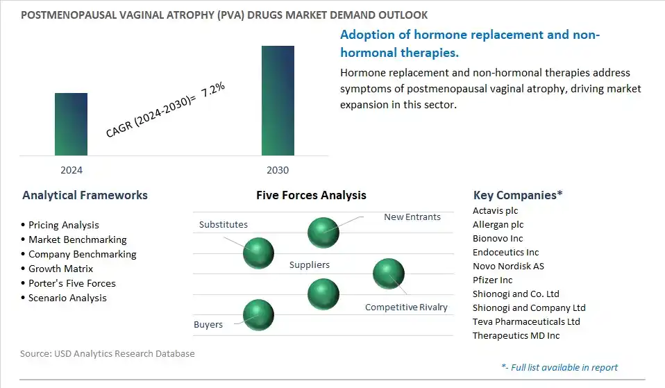 Postmenopausal Vaginal Atrophy (PVA) Drugs Industry- Market Size, Share, Trends, Growth Outlook