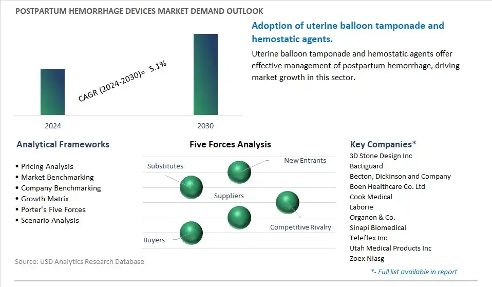 Postpartum Hemorrhage Devices Industry- Market Size, Share, Trends, Growth Outlook