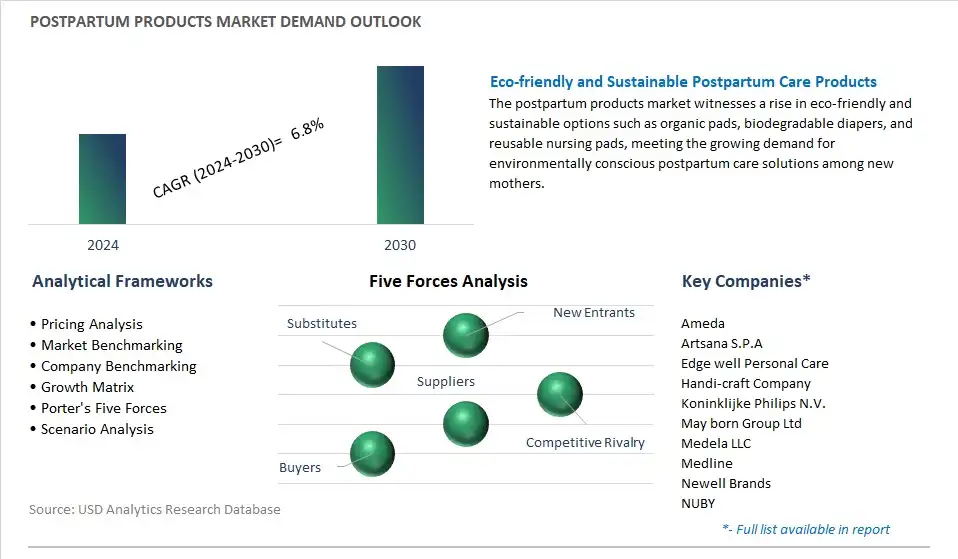 Postpartum Products Industry- Market Size, Share, Trends, Growth Outlook