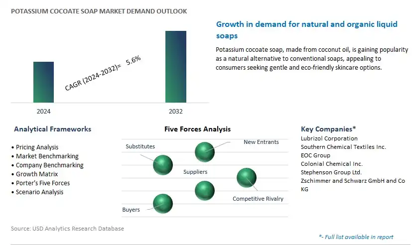 Potassium Cocoate Soap Industry- Market Size, Share, Trends, Growth Outlook