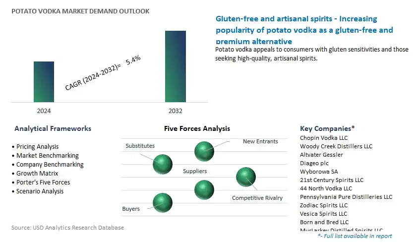 Potato Vodka Industry- Market Size, Share, Trends, Growth Outlook