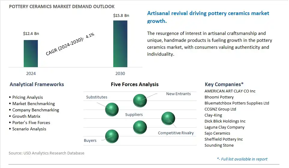 Pottery Ceramics Market- Industry Size, Share, Trends, Growth Outlook