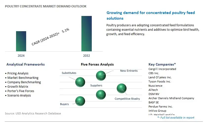 Poultry Concentrate Industry- Market Size, Share, Trends, Growth Outlook