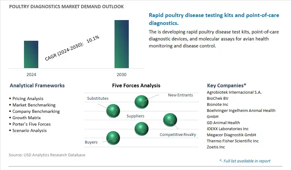 Poultry Diagnostics Industry- Market Size, Share, Trends, Growth Outlook