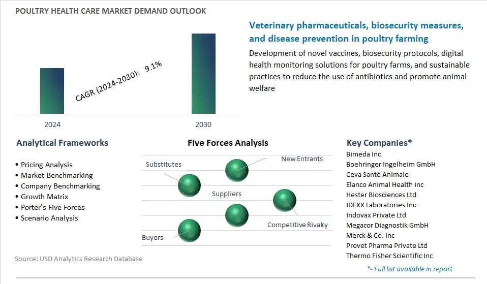 Poultry Health Care Industry- Market Size, Share, Trends, Growth Outlook