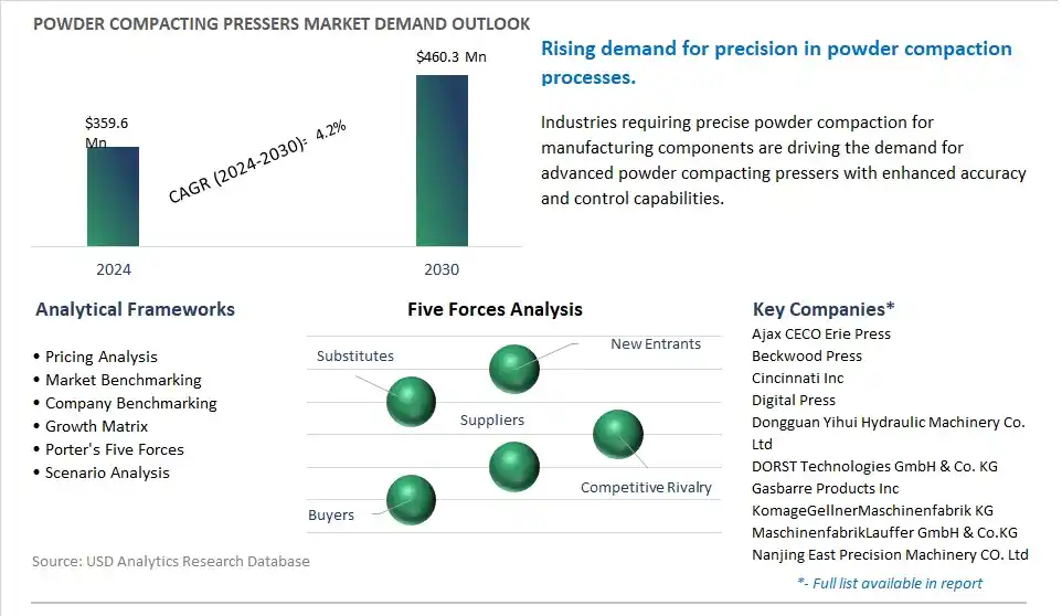 Powder Compacting Pressers Market- Industry Size, Share, Trends, Growth Outlook