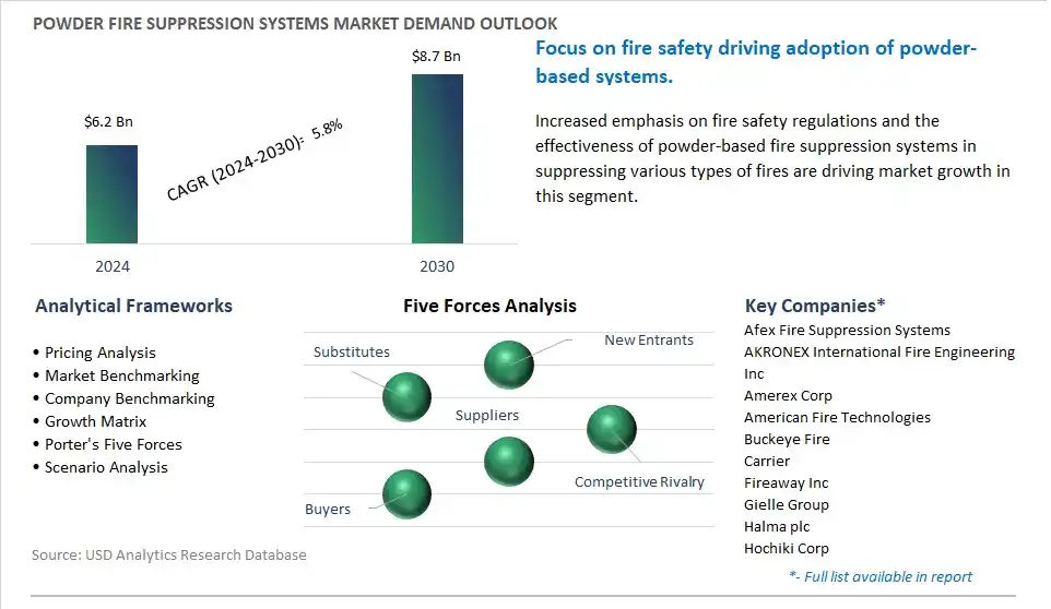 Powder Fire Suppression Systems Market- Industry Size, Share, Trends, Growth Outlook
