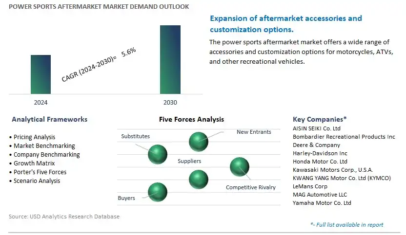 Power Sports Aftermarket Industry- Market Size, Share, Trends, Growth Outlook