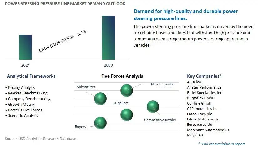 Power Steering Pressure Line Industry- Market Size, Share, Trends, Growth Outlook