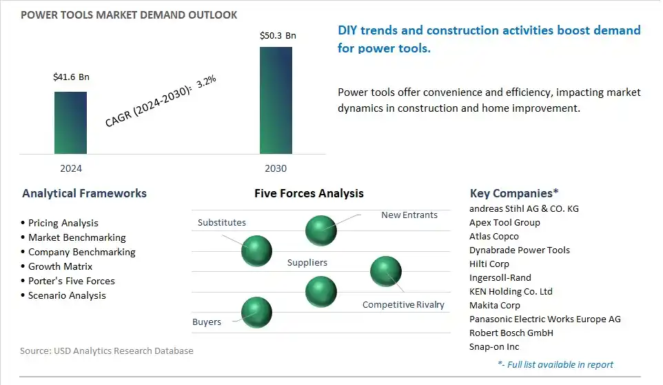 Power Tools Market- Industry Size, Share, Trends, Growth Outlook