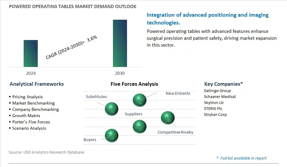 Powered Operating Tables Industry- Market Size, Share, Trends, Growth Outlook
