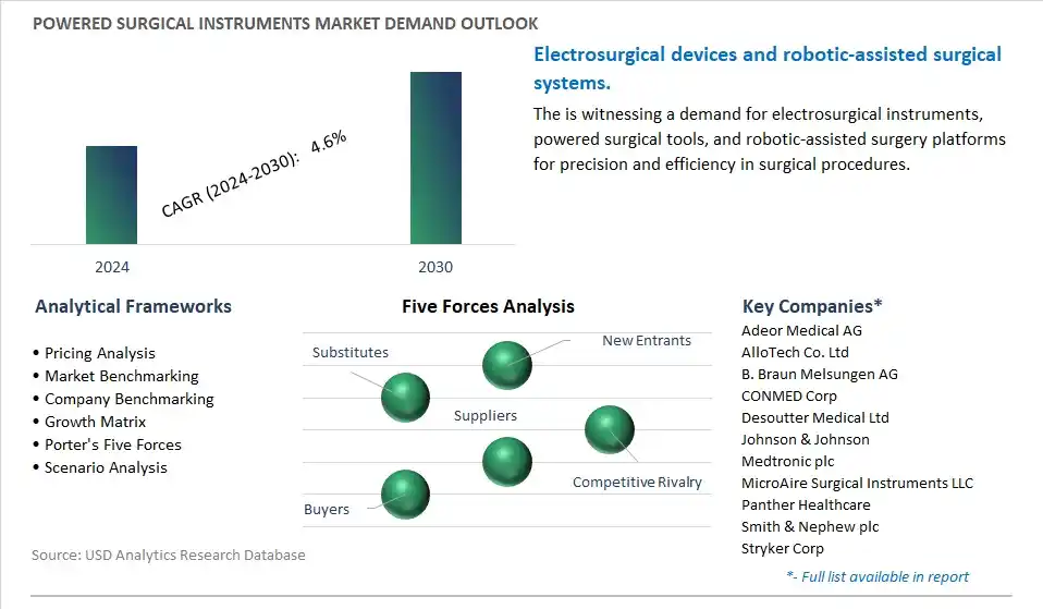 Powered Surgical Instruments Industry- Market Size, Share, Trends, Growth Outlook
