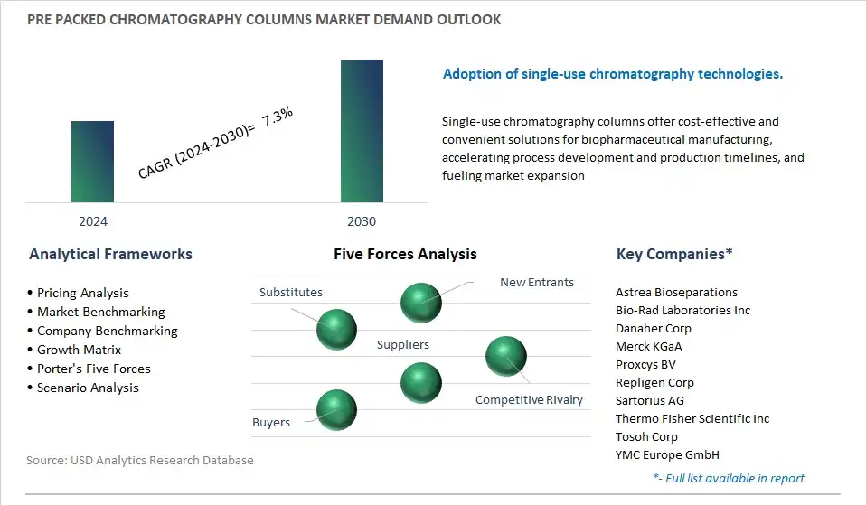 Pre packed Chromatography Columns Industry- Market Size, Share, Trends, Growth Outlook