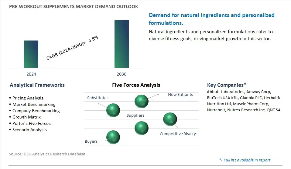 Pre-Workout Supplements Industry- Market Size, Share, Trends, Growth Outlook