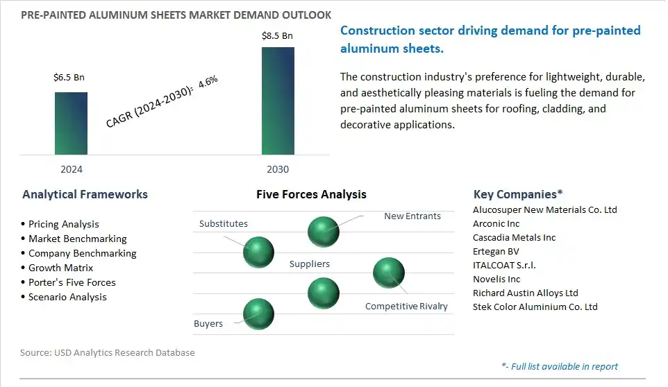 Pre-painted Aluminum Sheets Market- Industry Size, Share, Trends, Growth Outlook