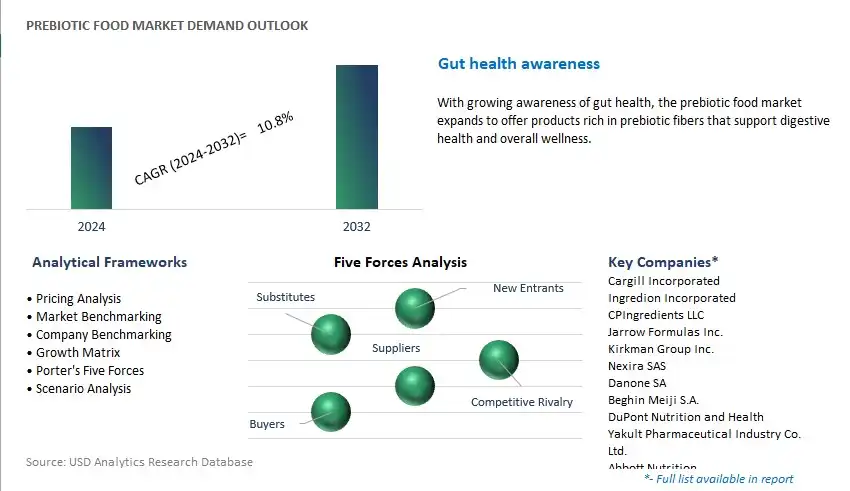 Prebiotic Food Industry- Market Size, Share, Trends, Growth Outlook