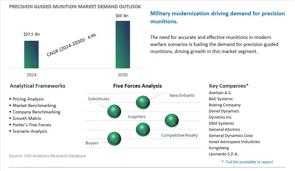 Precision Guided Munition Market- Industry Size, Share, Trends, Growth Outlook