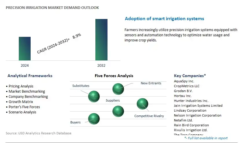 Precision Irrigation Industry- Market Size, Share, Trends, Growth Outlook