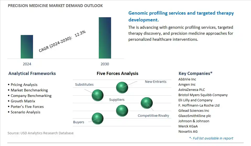 Precision Medicine Industry- Market Size, Share, Trends, Growth Outlook