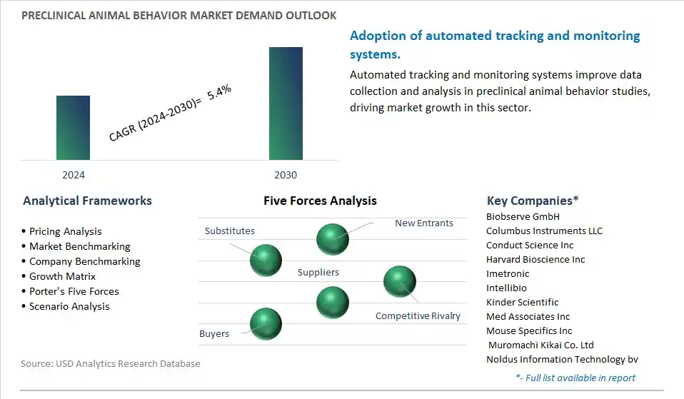 Preclinical Animal Behavior Industry- Market Size, Share, Trends, Growth Outlook