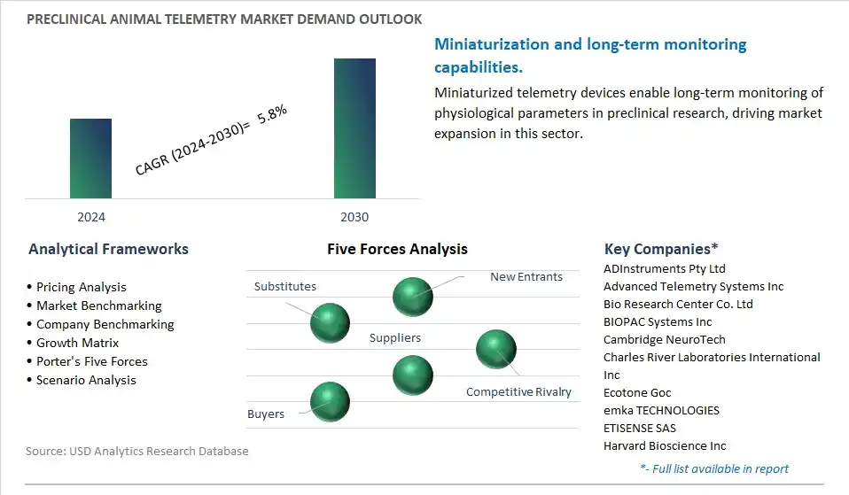 Preclinical Animal Telemetry Industry- Market Size, Share, Trends, Growth Outlook