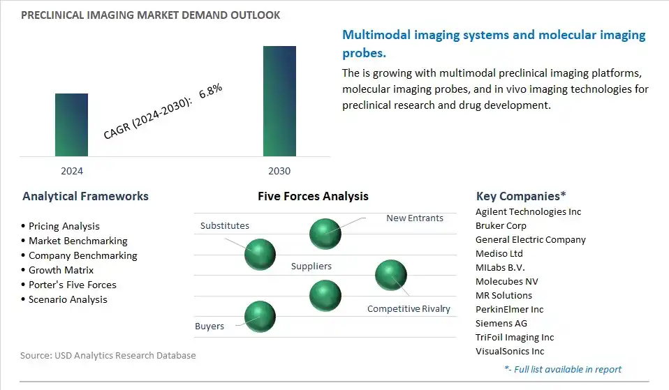 Preclinical Imaging Industry- Market Size, Share, Trends, Growth Outlook