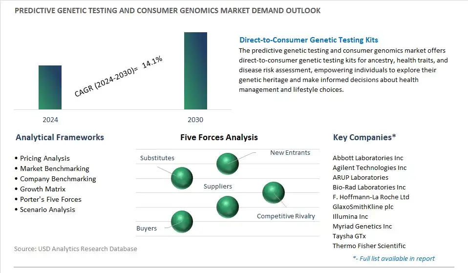 Predictive Genetic Testing And Consumer Genomics Industry- Market Size, Share, Trends, Growth Outlook
