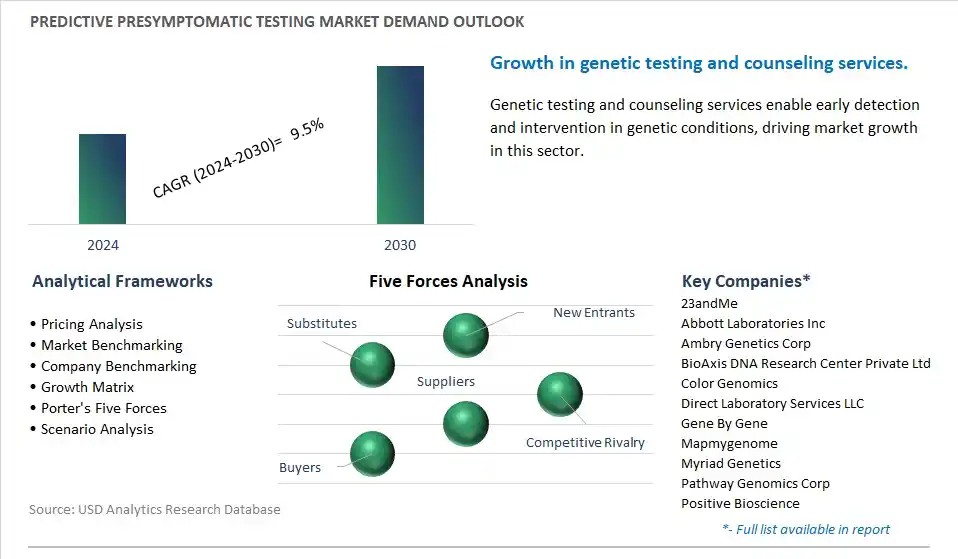 Predictive Presymptomatic Testing Industry- Market Size, Share, Trends, Growth Outlook