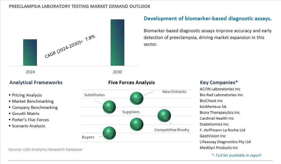 Preeclampsia Laboratory Testing Industry- Market Size, Share, Trends, Growth Outlook