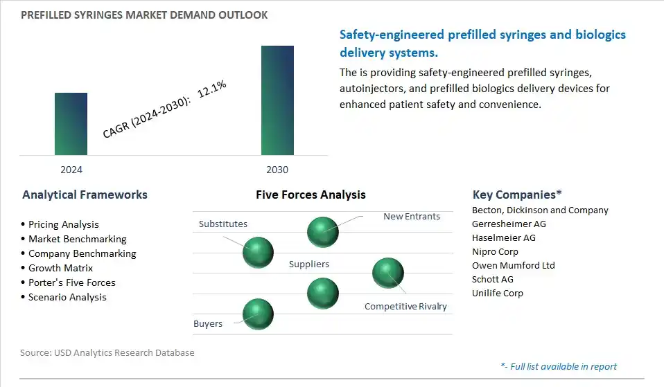 Prefilled Syringes Industry- Market Size, Share, Trends, Growth Outlook