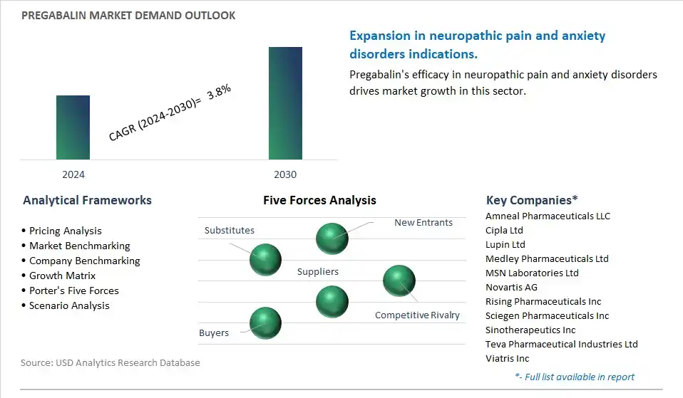 Pregabalin Industry- Market Size, Share, Trends, Growth Outlook