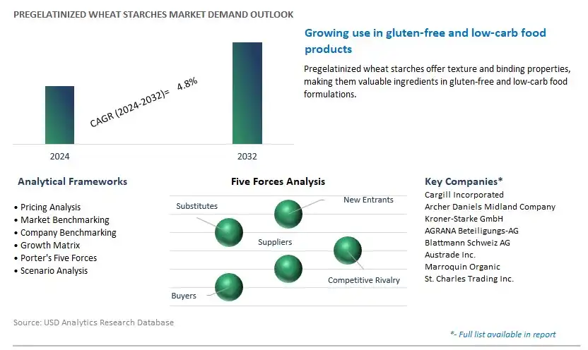 Pregelatinized Wheat Starches Industry- Market Size, Share, Trends, Growth Outlook
