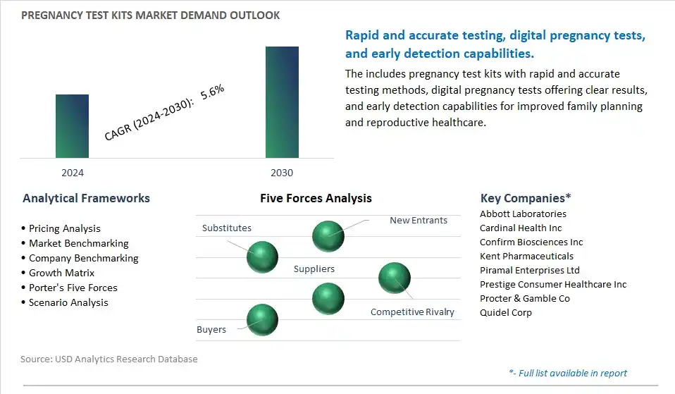 Pregnancy Test Kits Industry- Market Size, Share, Trends, Growth Outlook
