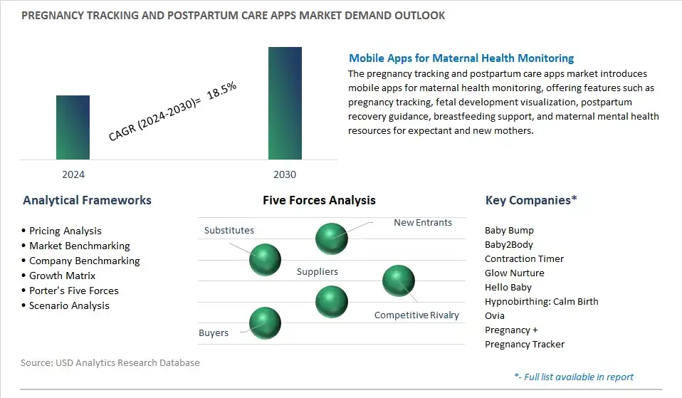 Pregnancy Tracking And Postpartum Care Apps Industry- Market Size, Share, Trends, Growth Outlook