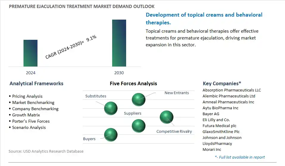 Premature Ejaculation Treatment Industry- Market Size, Share, Trends, Growth Outlook