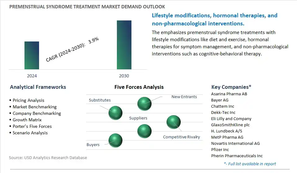 Premenstrual Syndrome Treatment Industry- Market Size, Share, Trends, Growth Outlook