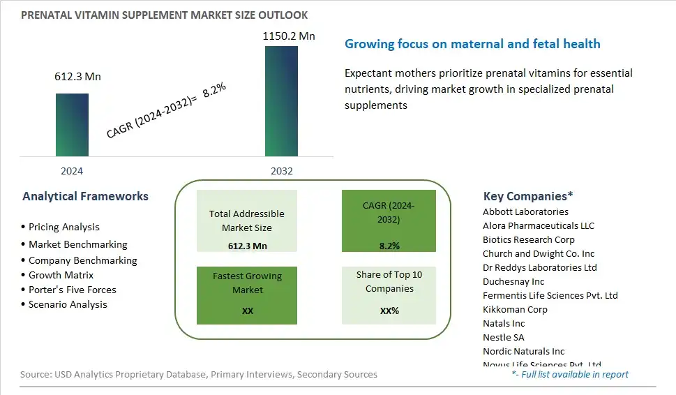 Prenatal Vitamin Supplement Market Size, Share, Trends, Growth Outlook