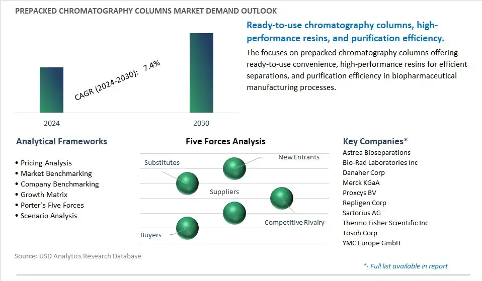 Prepacked Chromatography Columns Industry- Market Size, Share, Trends, Growth Outlook