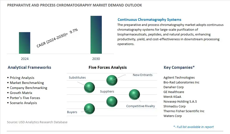 Preparative And Process Chromatography Industry- Market Size, Share, Trends, Growth Outlook