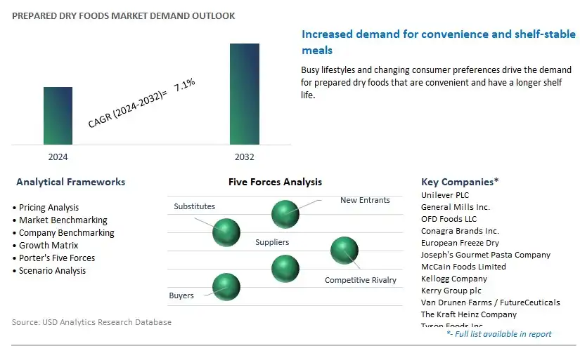 Prepared Dry Foods Industry- Market Size, Share, Trends, Growth Outlook