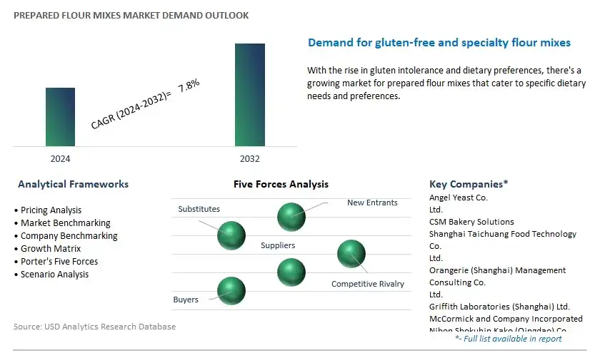 Prepared Flour Mixes Industry- Market Size, Share, Trends, Growth Outlook