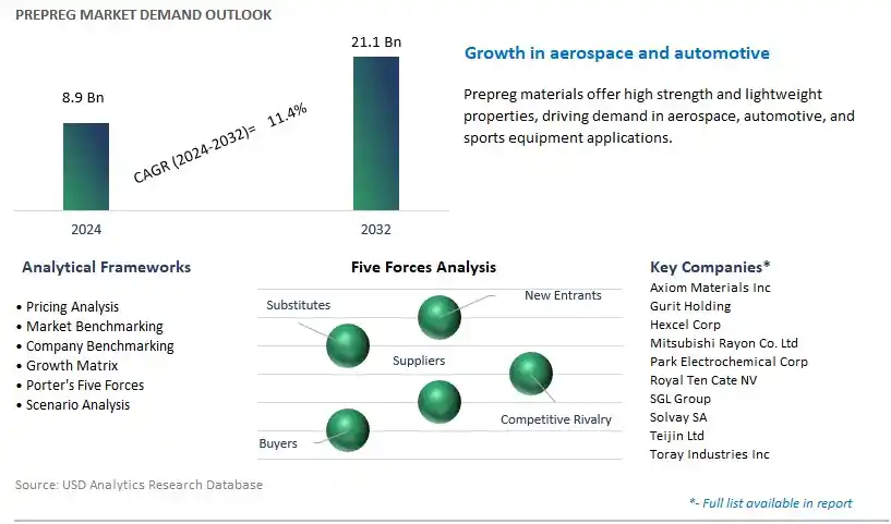 Prepreg Industry- Market Size, Share, Trends, Growth Outlook