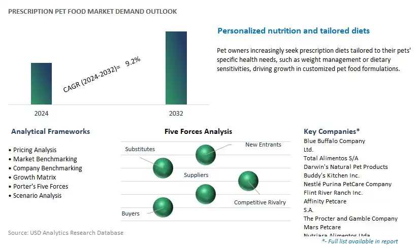 Prescription Pet Food Industry- Market Size, Share, Trends, Growth Outlook