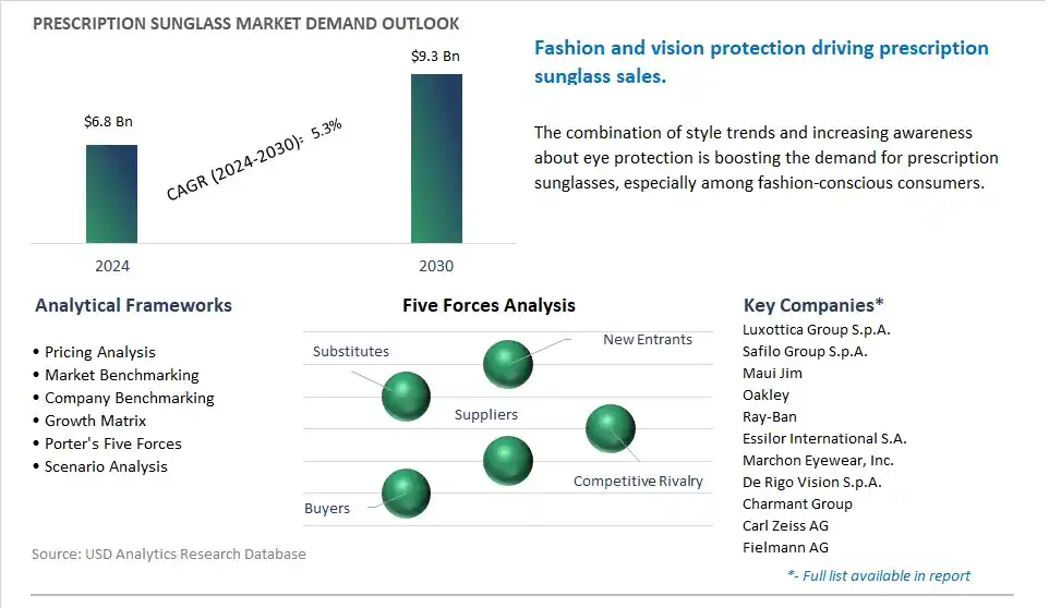 Prescription Sunglass Market- Industry Size, Share, Trends, Growth Outlook