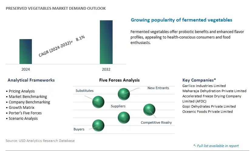 Preserved Vegetables Industry- Market Size, Share, Trends, Growth Outlook