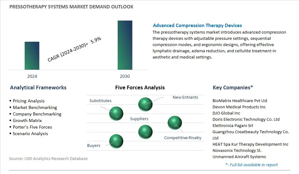 Pressotherapy Systems Industry- Market Size, Share, Trends, Growth Outlook